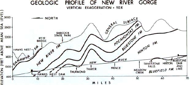 Geologic profile, New River Gorge